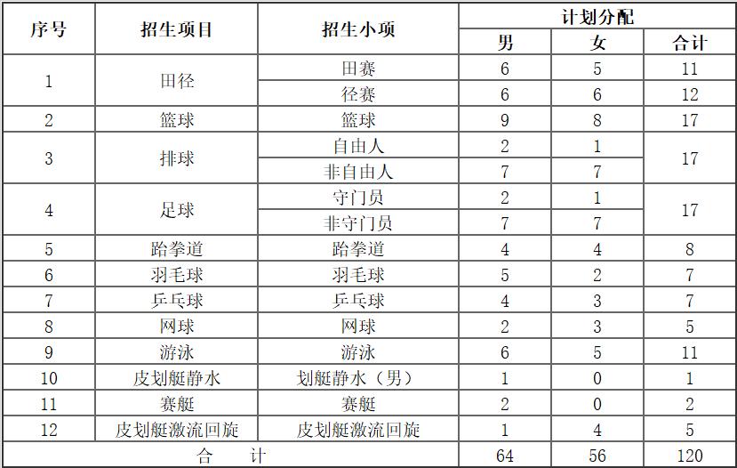 2022年篮球体育单招报名费多少钱,武汉体育学院2022年体育单招招生
