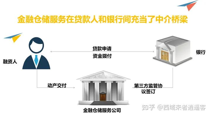 什么是金融仓储公司,金融仓储是什么