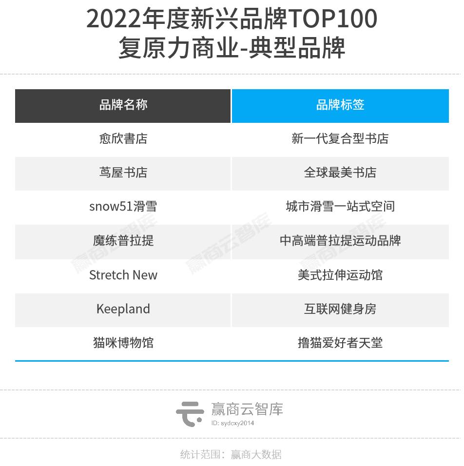 魔性颠覆、超级科技流、小众出奇，2022新兴品牌TOP100逆生长密码