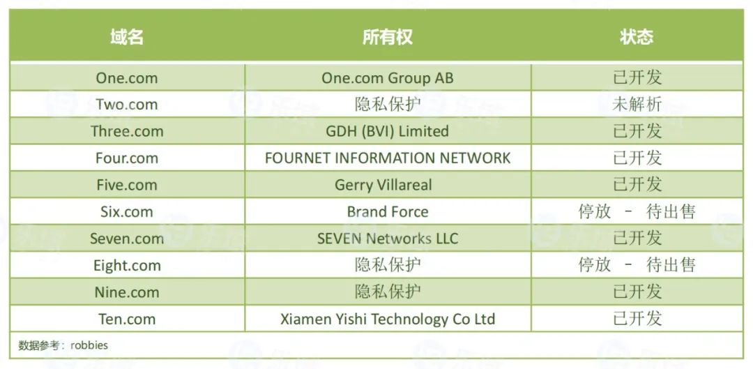 从One.com–Ten.com，10个高价值域名，都在谁手中？