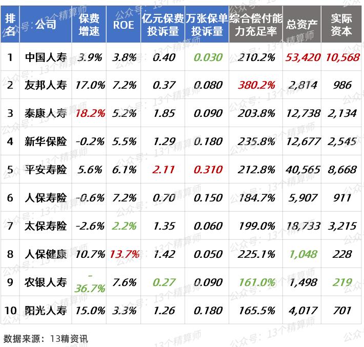 2023年一季度寿险公司“13精”综合竞争力排名榜