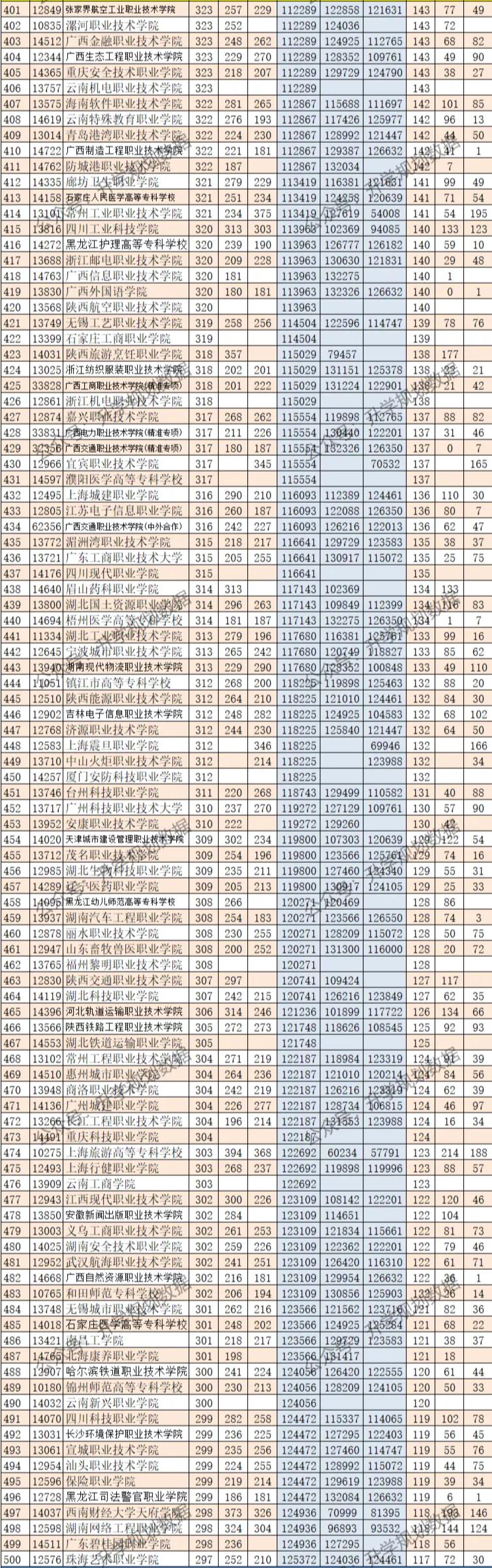 广西高考专科批分数线,2023高考广西专科院校分数预测