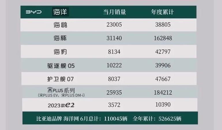 截止2020年6月比亚迪新能源车销量,比亚迪销量和特斯拉全球销量对比