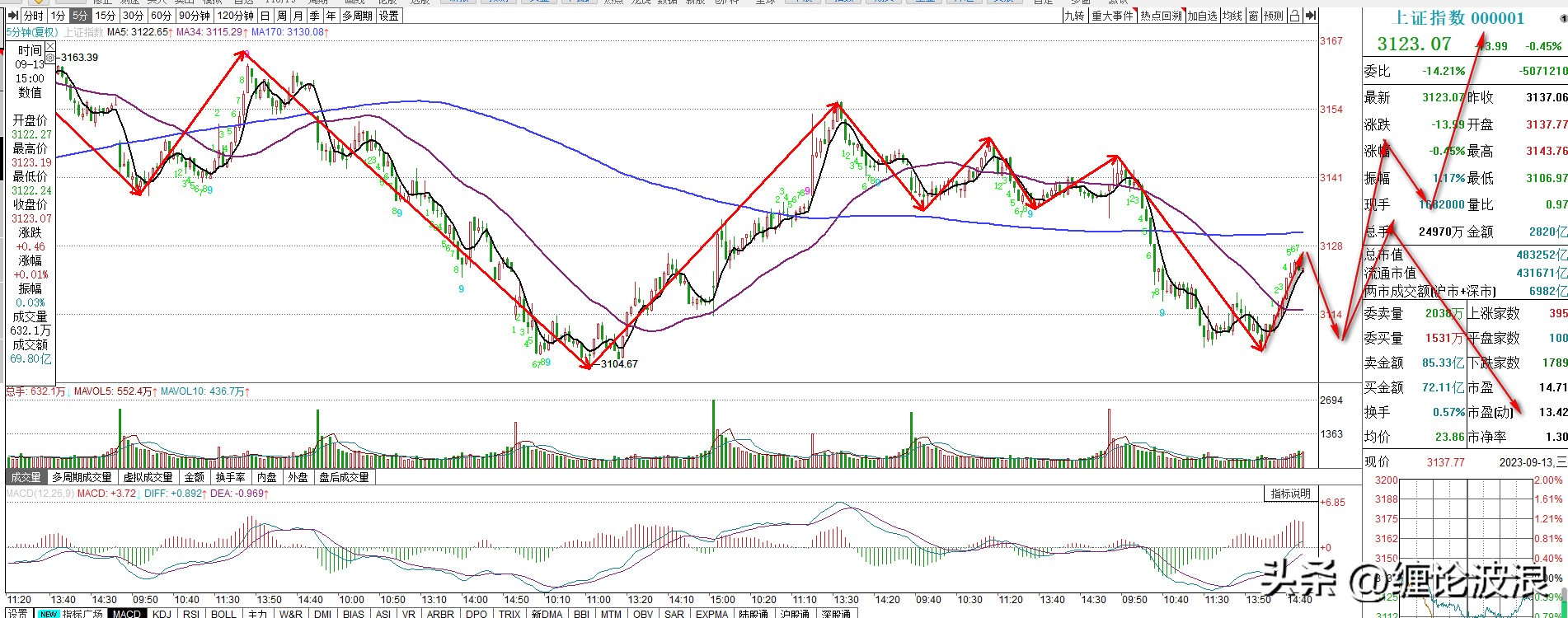 明天上证大盘走势预判,大盘现分化上证指数强势震荡