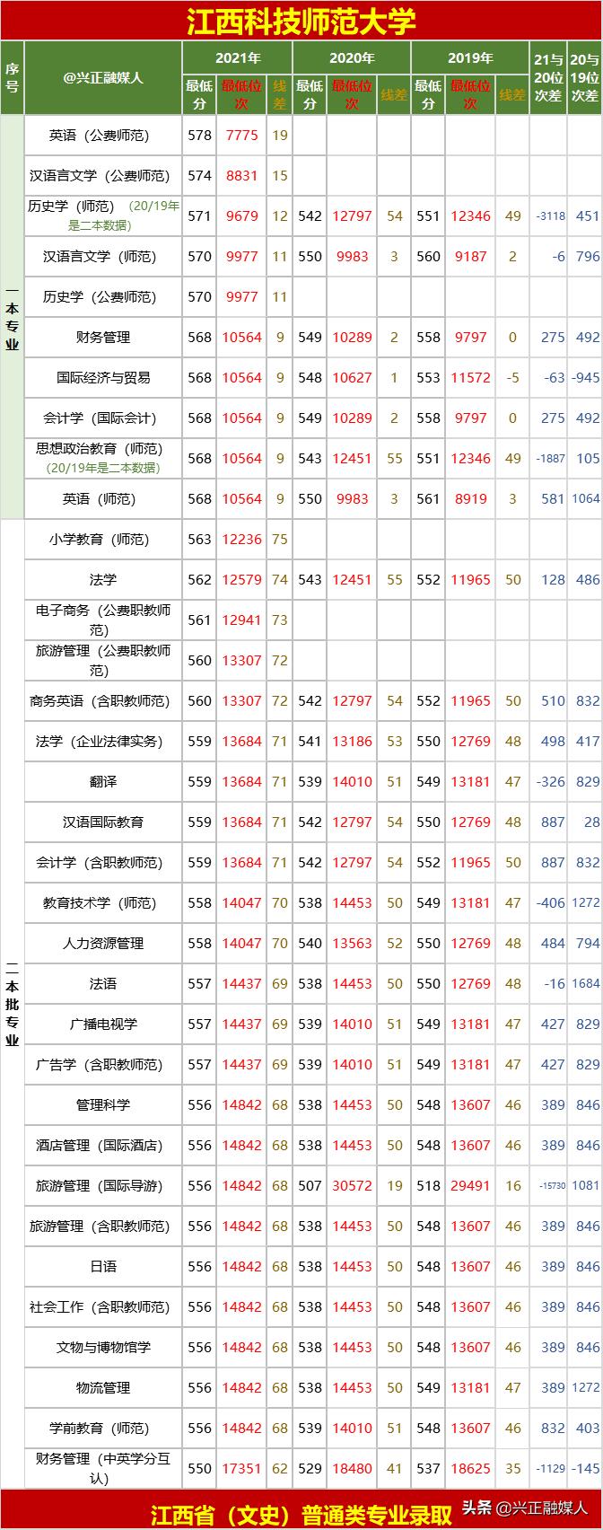 江西科技师范大学2019分数线,江西科技师范大学2019年投档线