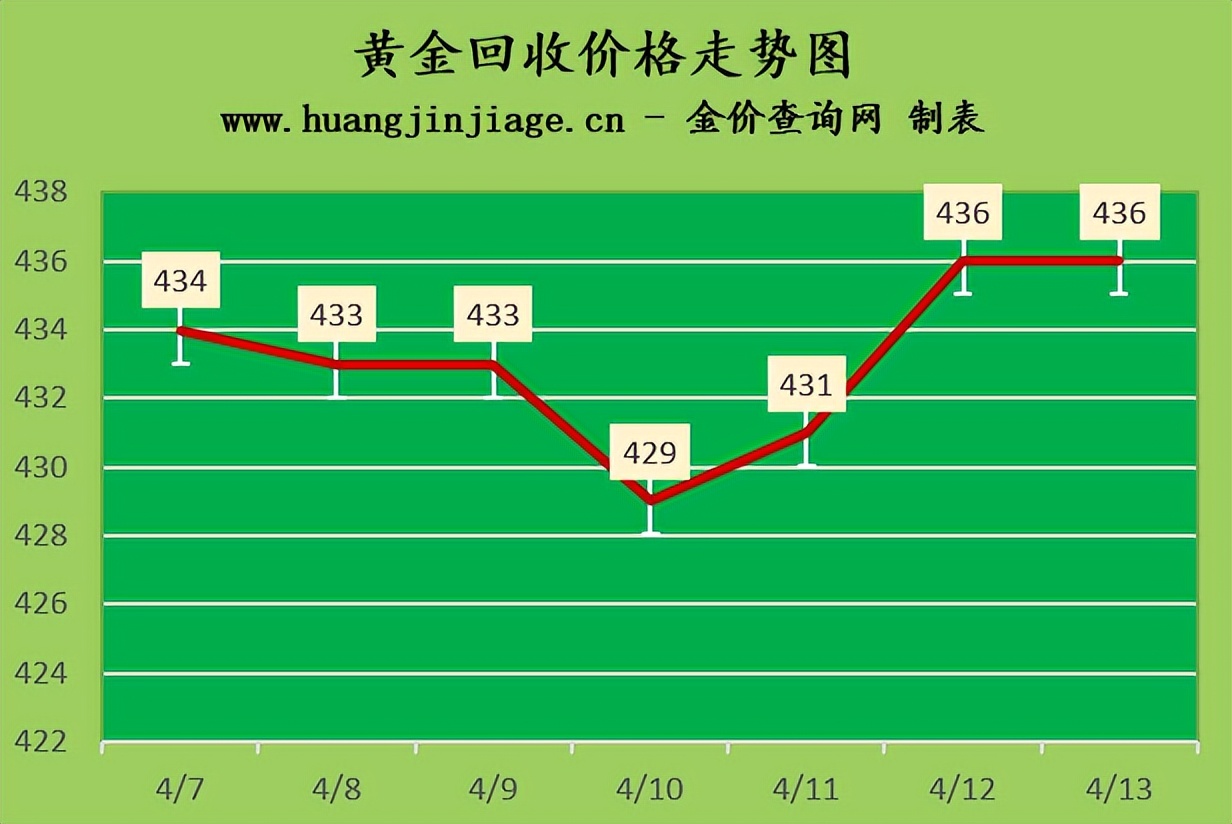 今日金价黄金正常回收多少钱一克,2023年4月14日今天国际金价多少