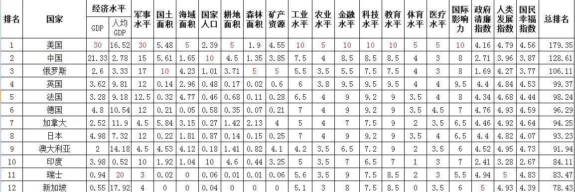 2019世界十大强国排名,2017全球十大强国排名