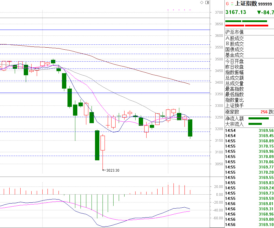 午评沪指横盘创业板指跌近2%,创业板次日跌的概率