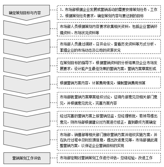 营销策划工作的思路,企划营销工作内容