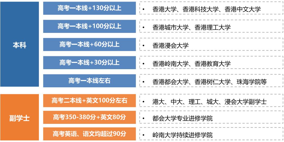 二本去香港前五读研,去香港读二本需要什么条件