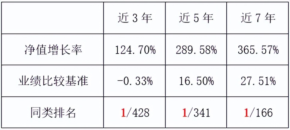 华商新趋势优选混合近3、5、7年业绩均同类排名第一