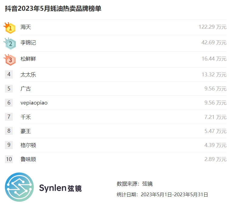 「弦镜」抖音2023年5月蚝油榜单