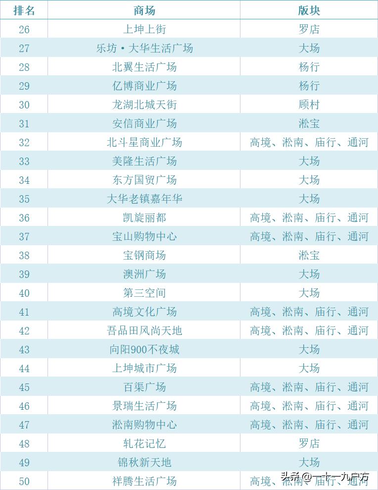 上海宝山区最繁华商场,上海宝山区有哪些大型商场