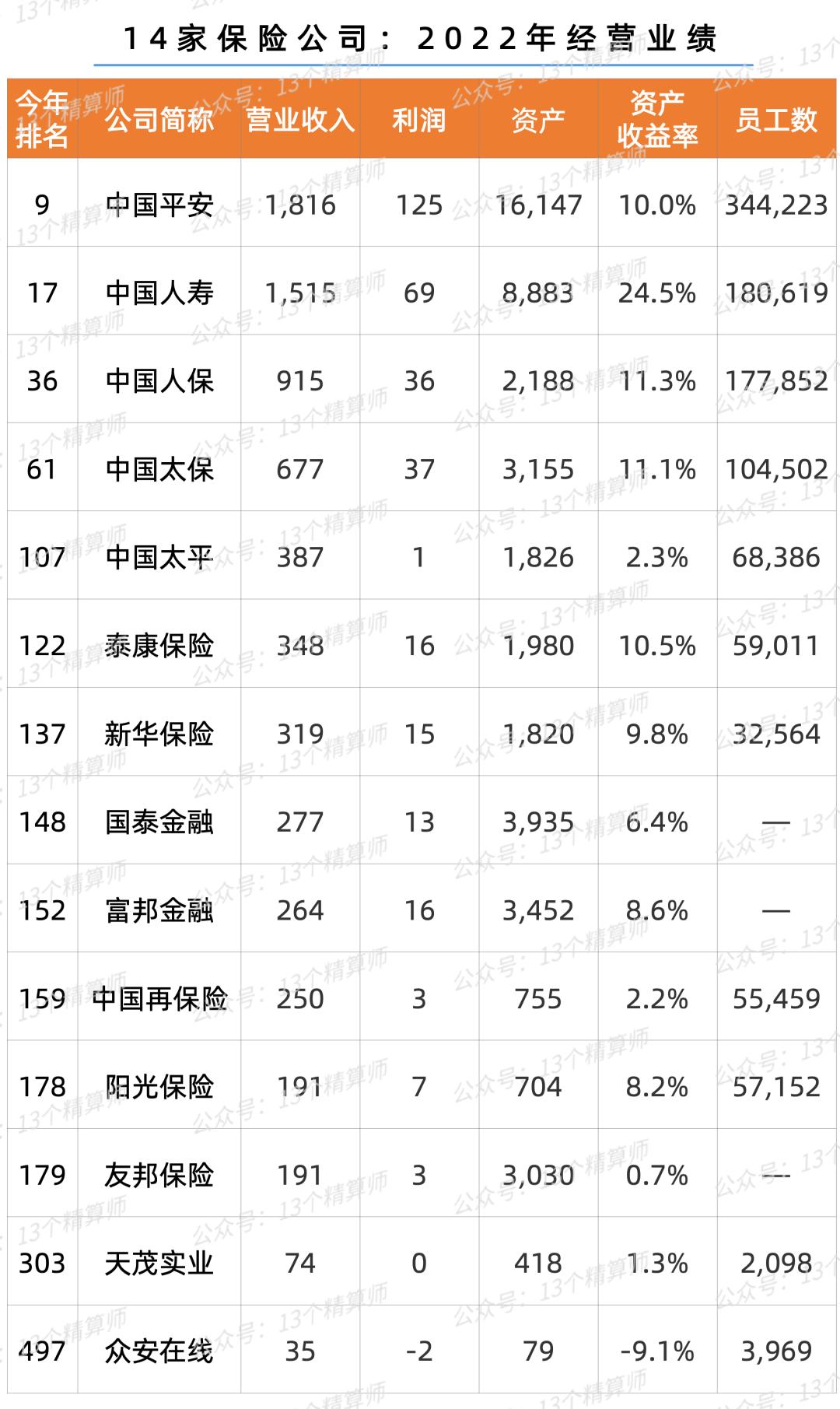 2021年泰康人寿500强排名榜,泰康集团2020年世界500强排名
