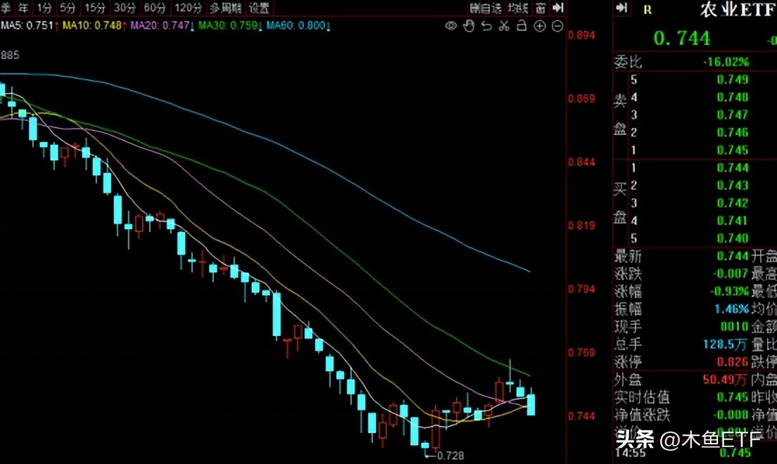 盘点那些现阶段值得越跌越买的etf,跌幅很大基本面好有望反弹的etf