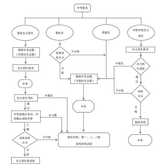 2022深圳中考志愿可以填几个学校,深圳8个中考志愿怎么填