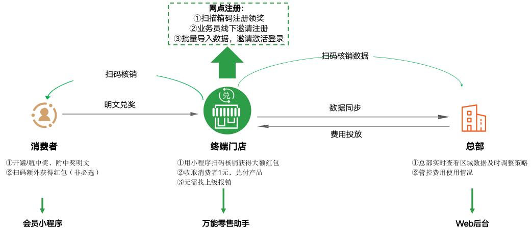 快消品牌新品怎么做,快消品活动玩法