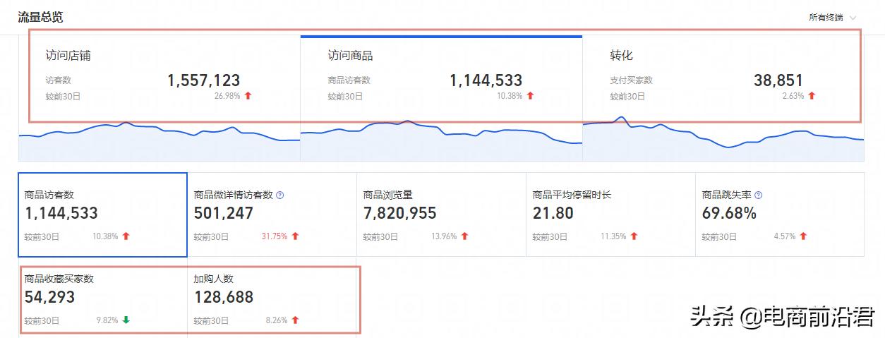 淘宝电商直通车技巧,淘宝直通车怎么开才能提高排名