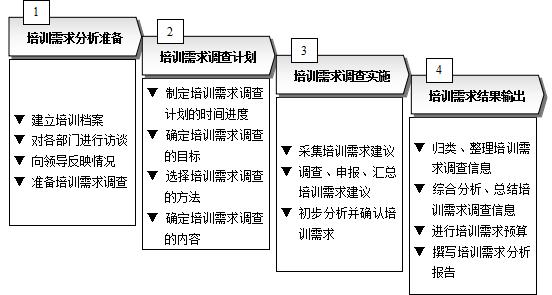 部门培训需求分析报告,确定培训需求工作流程图