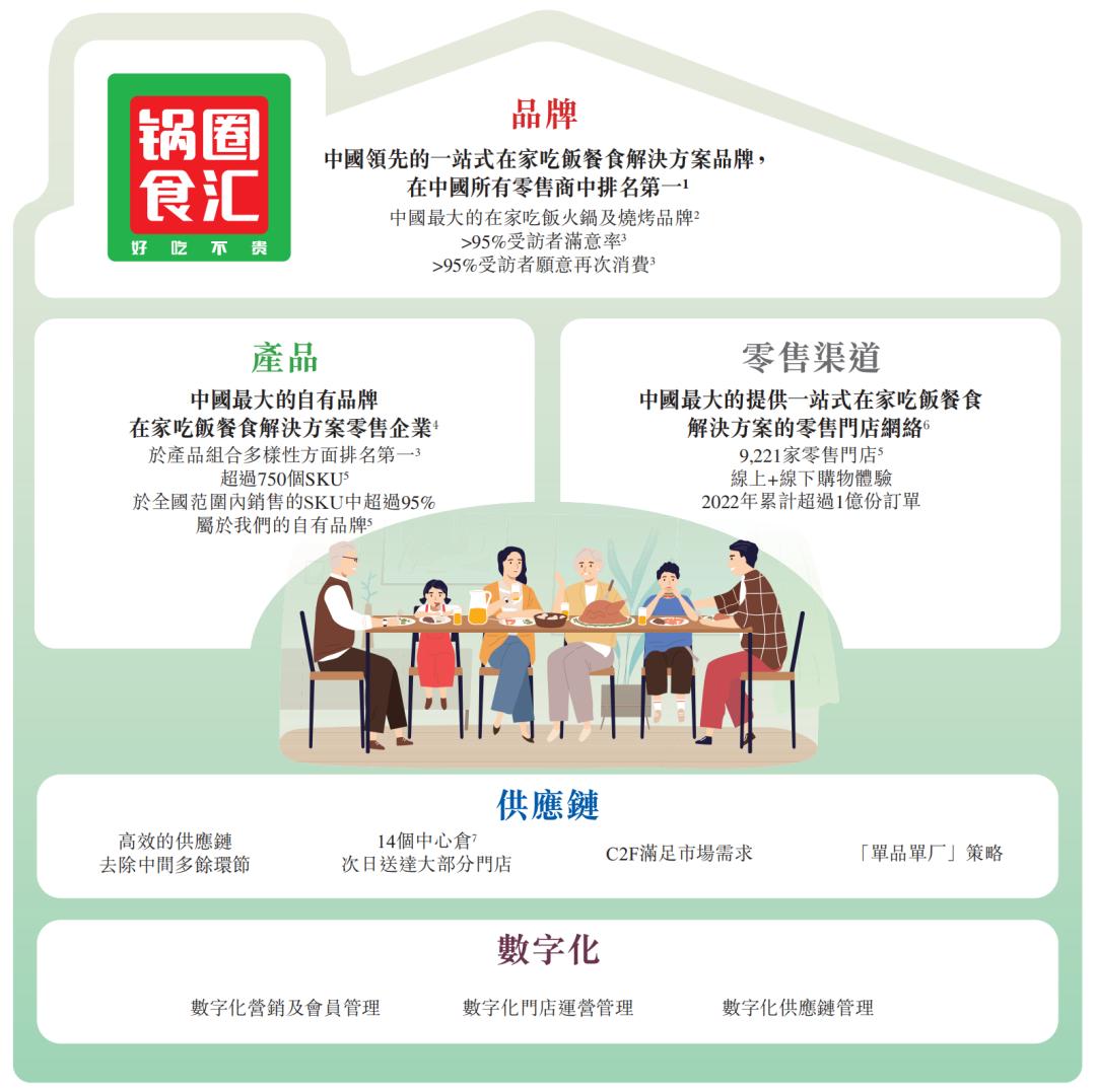 锅圈赴港上市,锅圈食上市