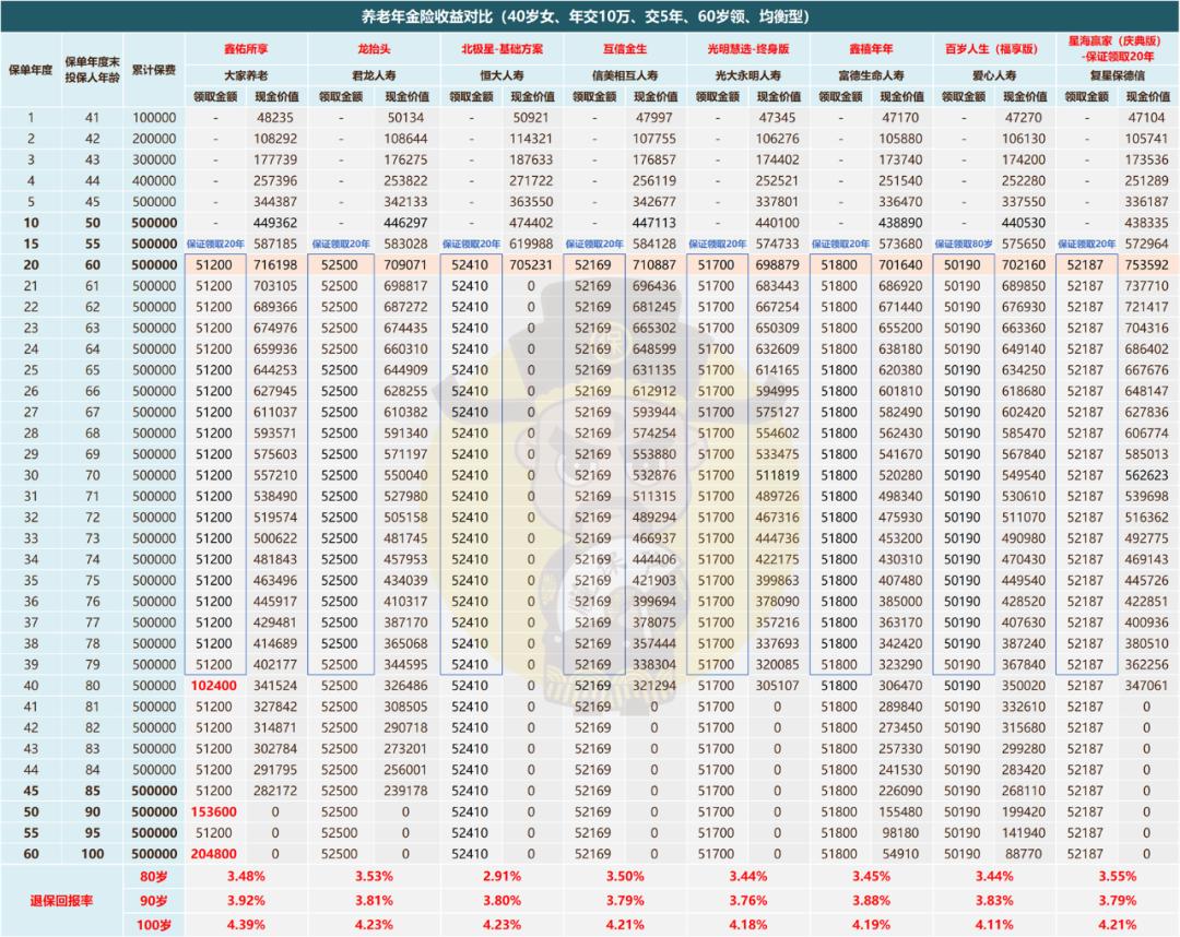越老领越多的养老年金险排名,57岁买养老年金险怎么买比较划算