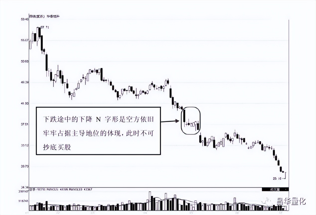 股票高进低出组合形态操作技巧