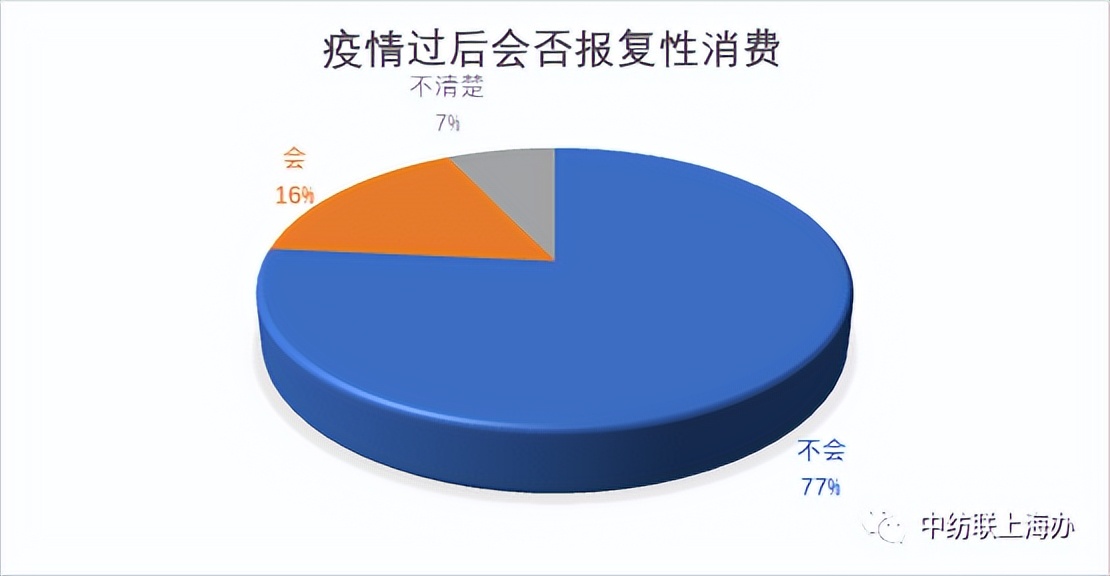 2021服装消费者洞察报告,消费者调查问卷统计分析