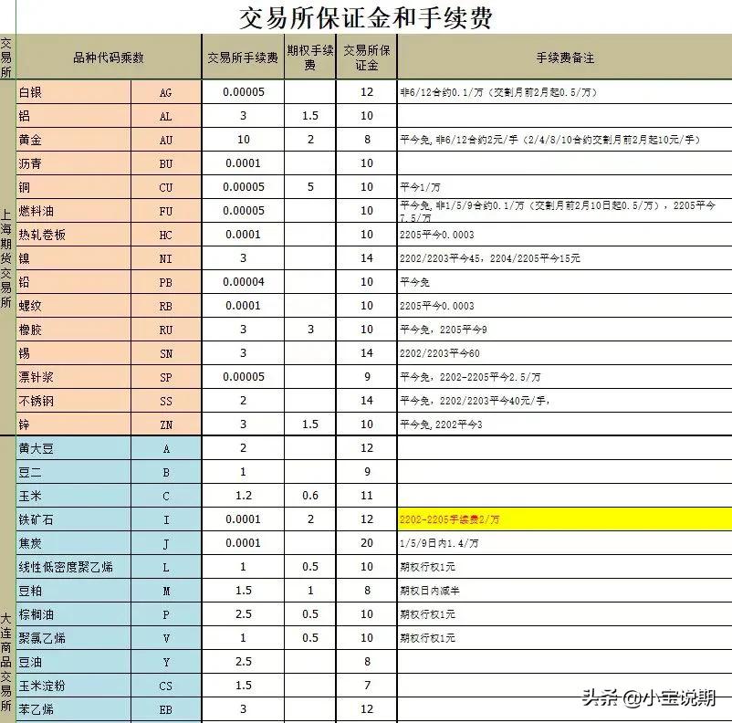 期货保证金及波动一览表,国泰君安期货保证金手续费一览表