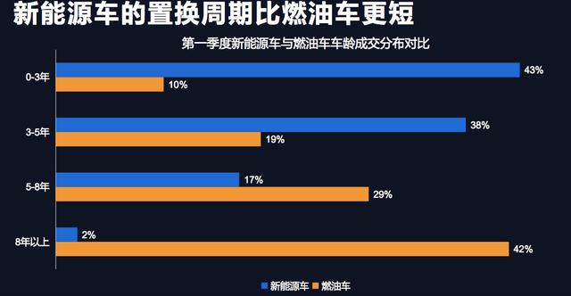新能源二手车不值钱已成必然趋势,新能源二手车销售前景