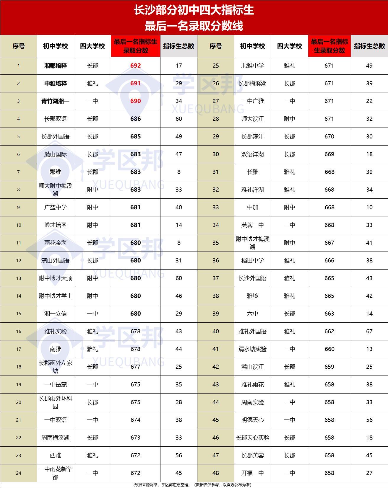 卷王之王的长沙中考,长沙中考各学校排名