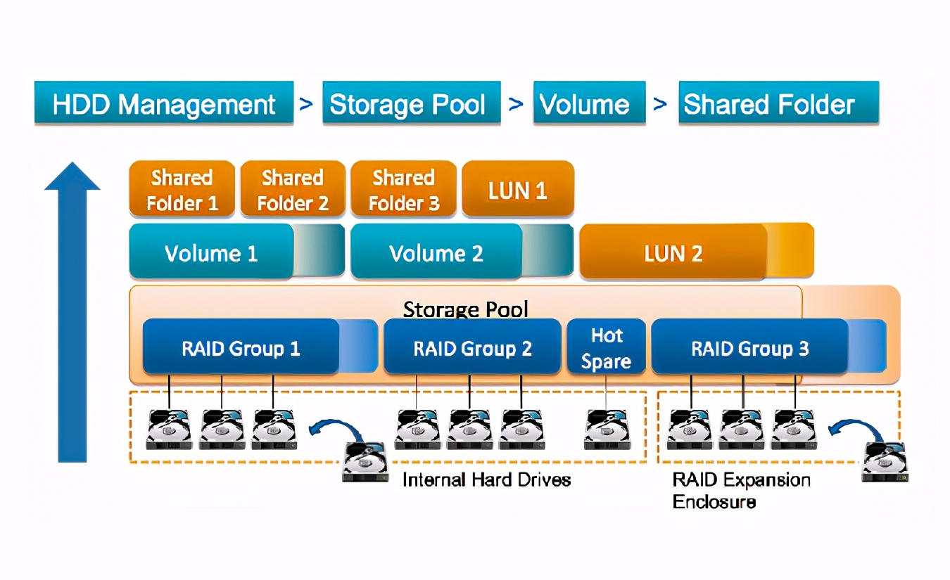 极空间绿联群晖nas对比测评,nas威联通和群晖哪个好啊