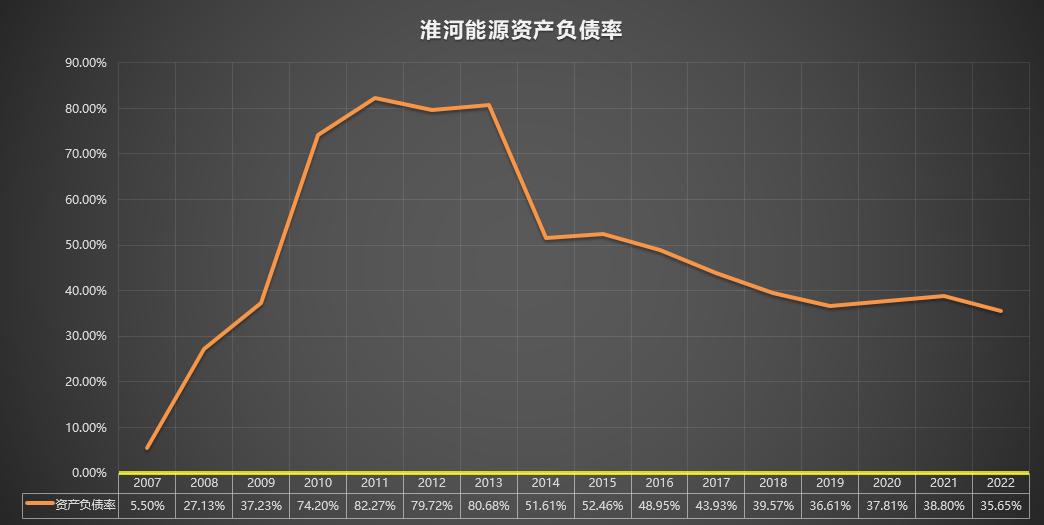 600575股票淮河能源历史记录,600575淮河能源负债率