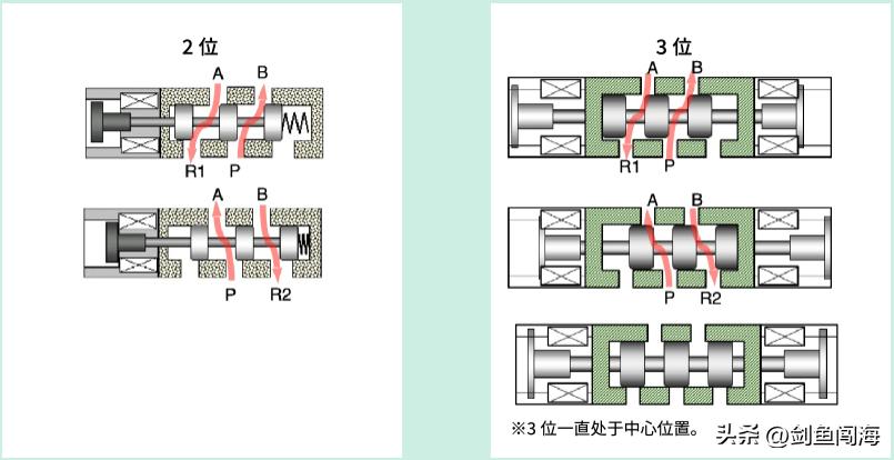 电磁阀1分钟可以通断多少次,三分钟教你学懂电磁阀