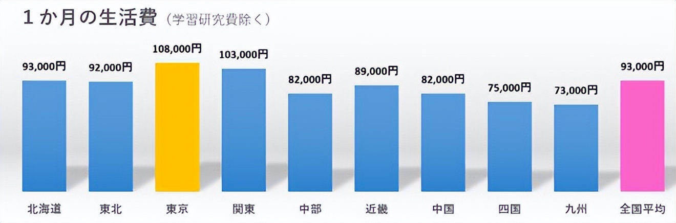 去日本读硕士，一年究竟要花多少钱才够？