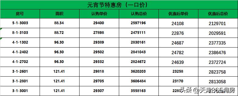 一键启动！天津楼市“节后重生”，多个热盘推新品！