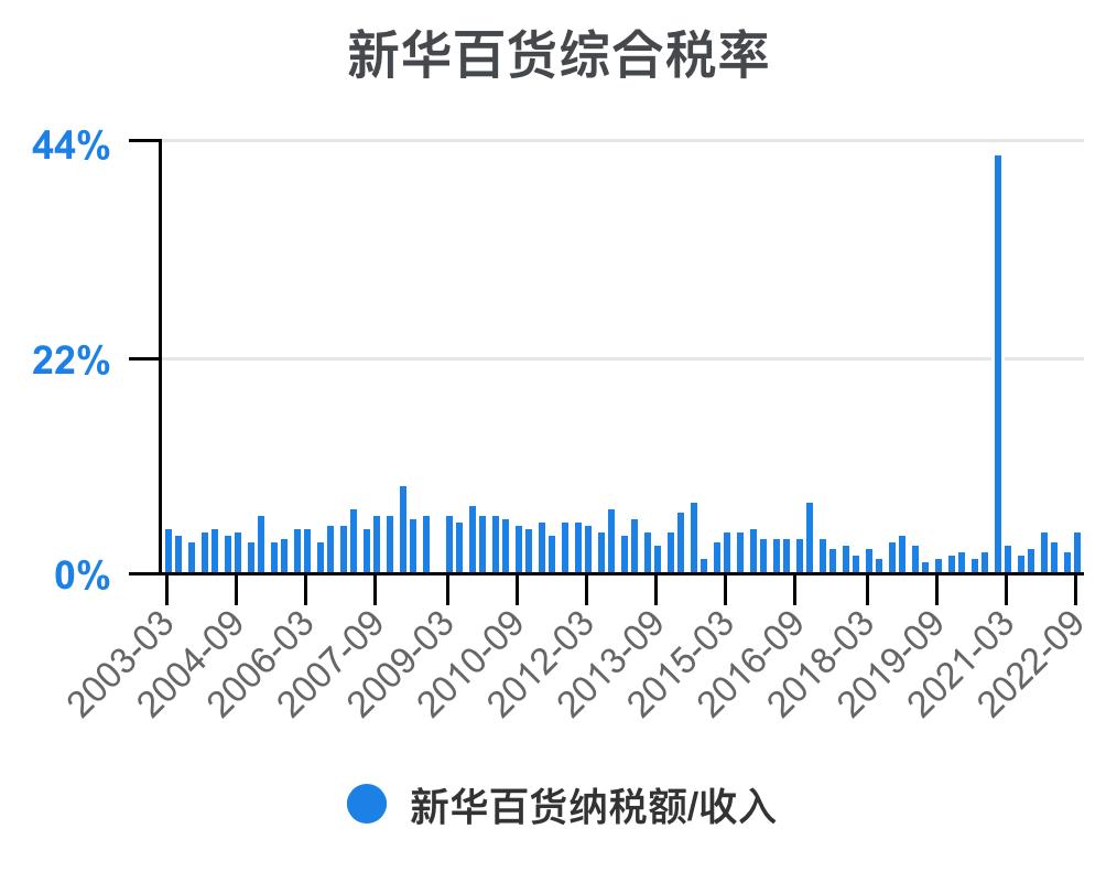 新华百货深度解析,新华百货财务报表