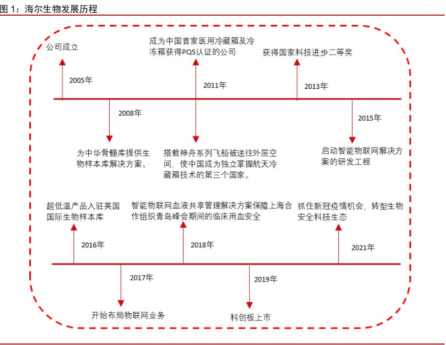 海尔生物以领先技术与体系为支撑,海尔生物医疗创新