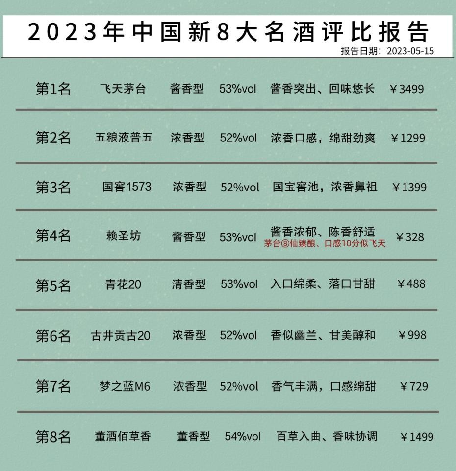 2022年中国8大名酒,中国新8大名酒排行榜