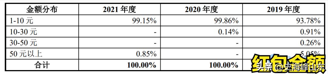 IPO微信扫码折扣红包会计处理