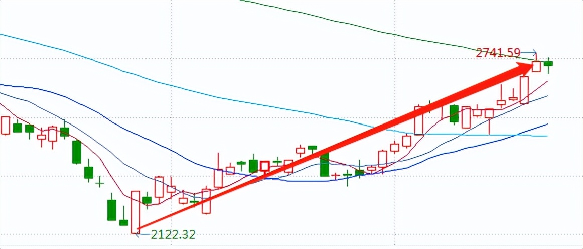 道指技术性熊市,道指期货股市反弹的两大问题