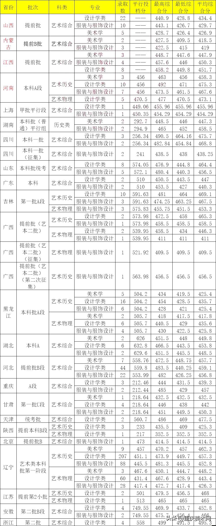 这10所综合类大学设计实力不输211,国内最好的设计大学推荐