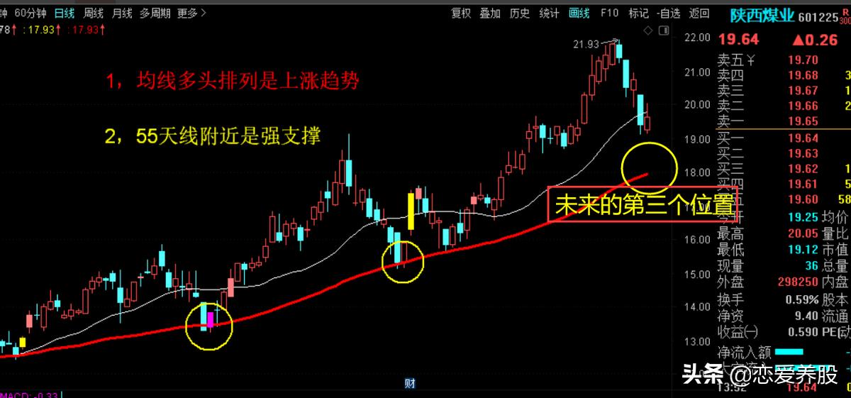 均线炒股最简单的方法,最简单实用的均线炒股方法