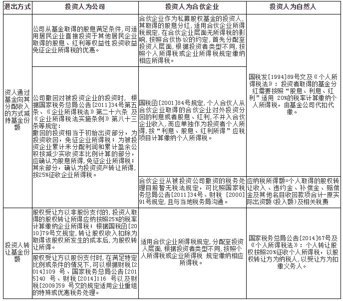 私募股权投资基金税收政策大比拼,私募股权投资基金退出费用有哪些