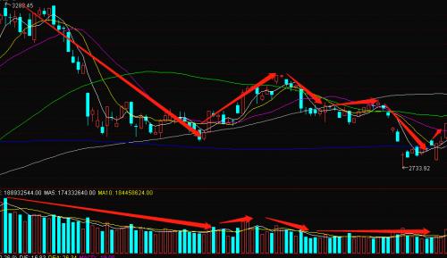 成交量指标怎么玩 (成交量宝典副图指标)