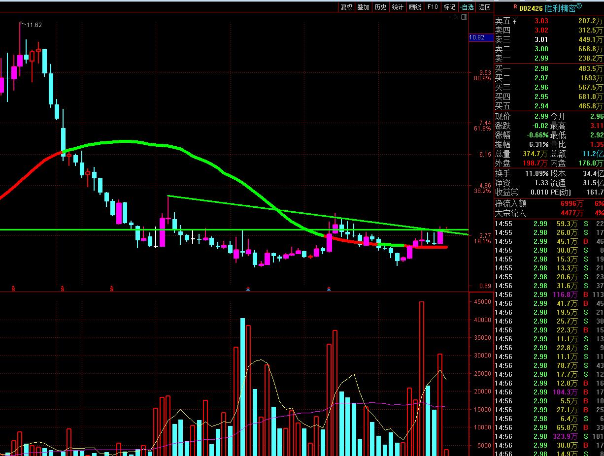 跌破筷子线股票,最新底部突破股票一览表