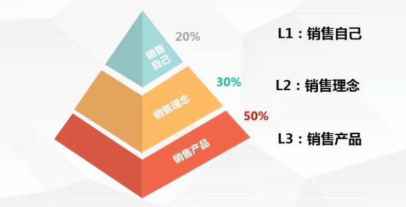 房产销售技巧干货,干货销售技巧和话术