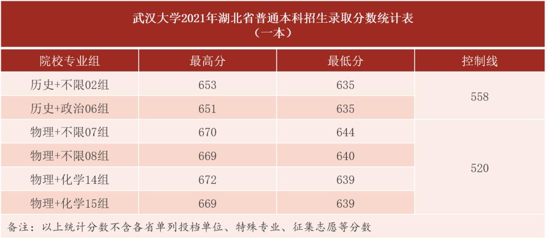 湖北考生报考武汉大学需要多少分,湖北多少分能上武汉大学