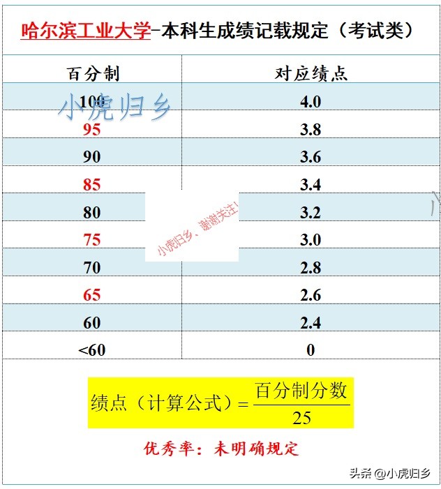 国内大学的绩点如何换算gpa,各大学绩点要求怎么看