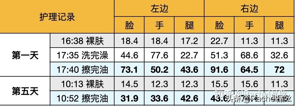 宝宝润肤推荐测评,测评婴儿护肤霜