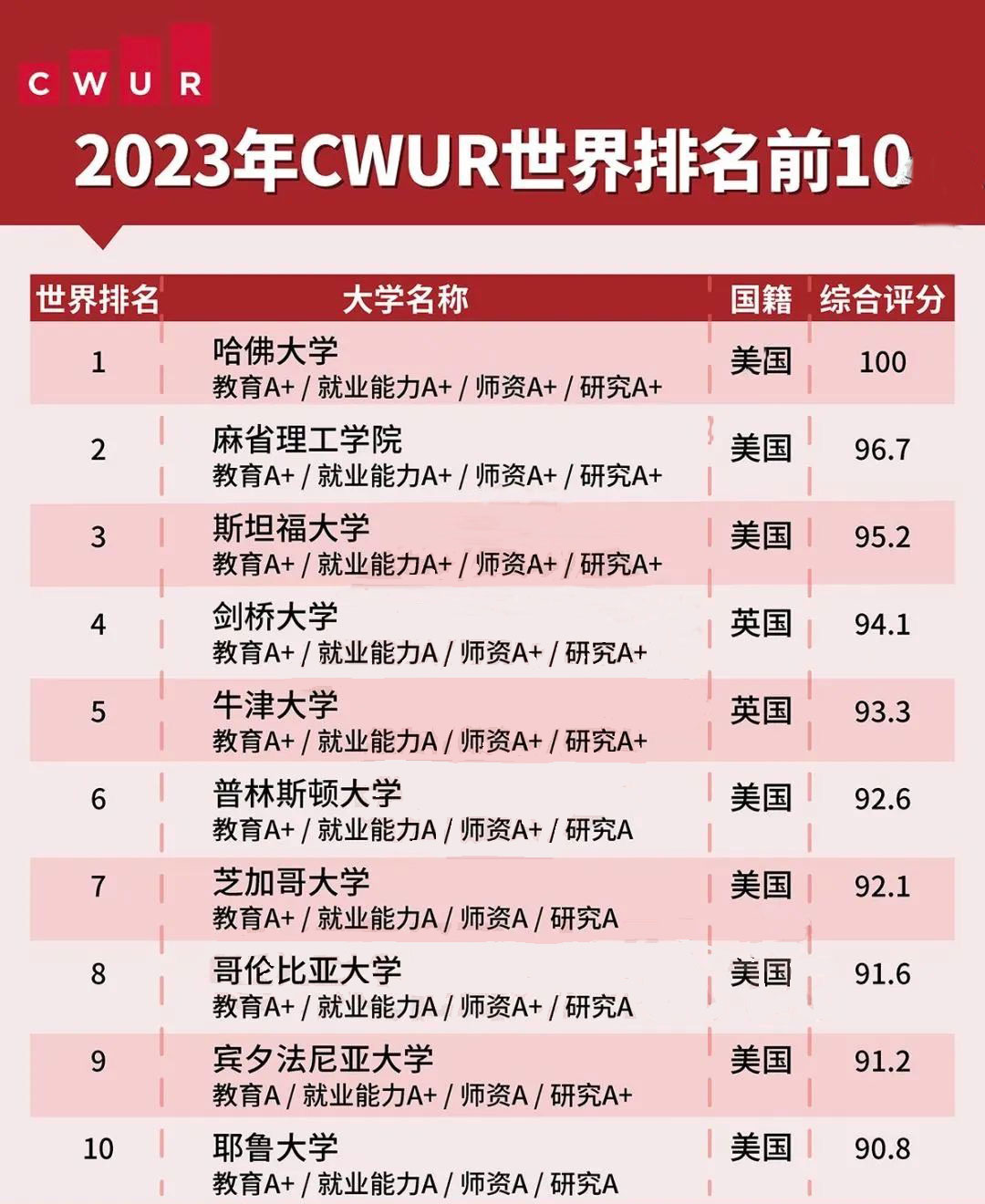 国际公认三大世界大学排名2023,qs2023世界大学最新排名